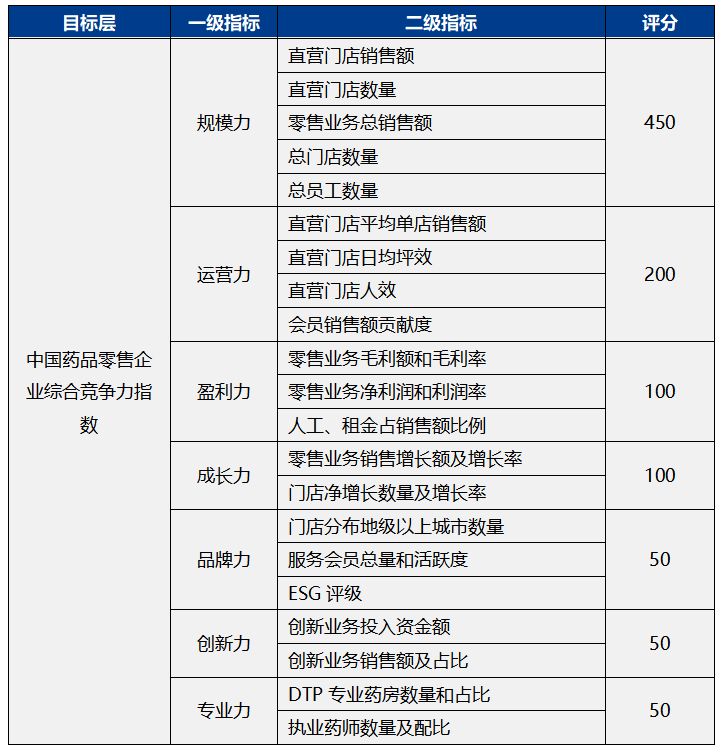 AG九游会J9 九游会AG2023中国药品零售企业综合竞争力指数重磅发布(图2)