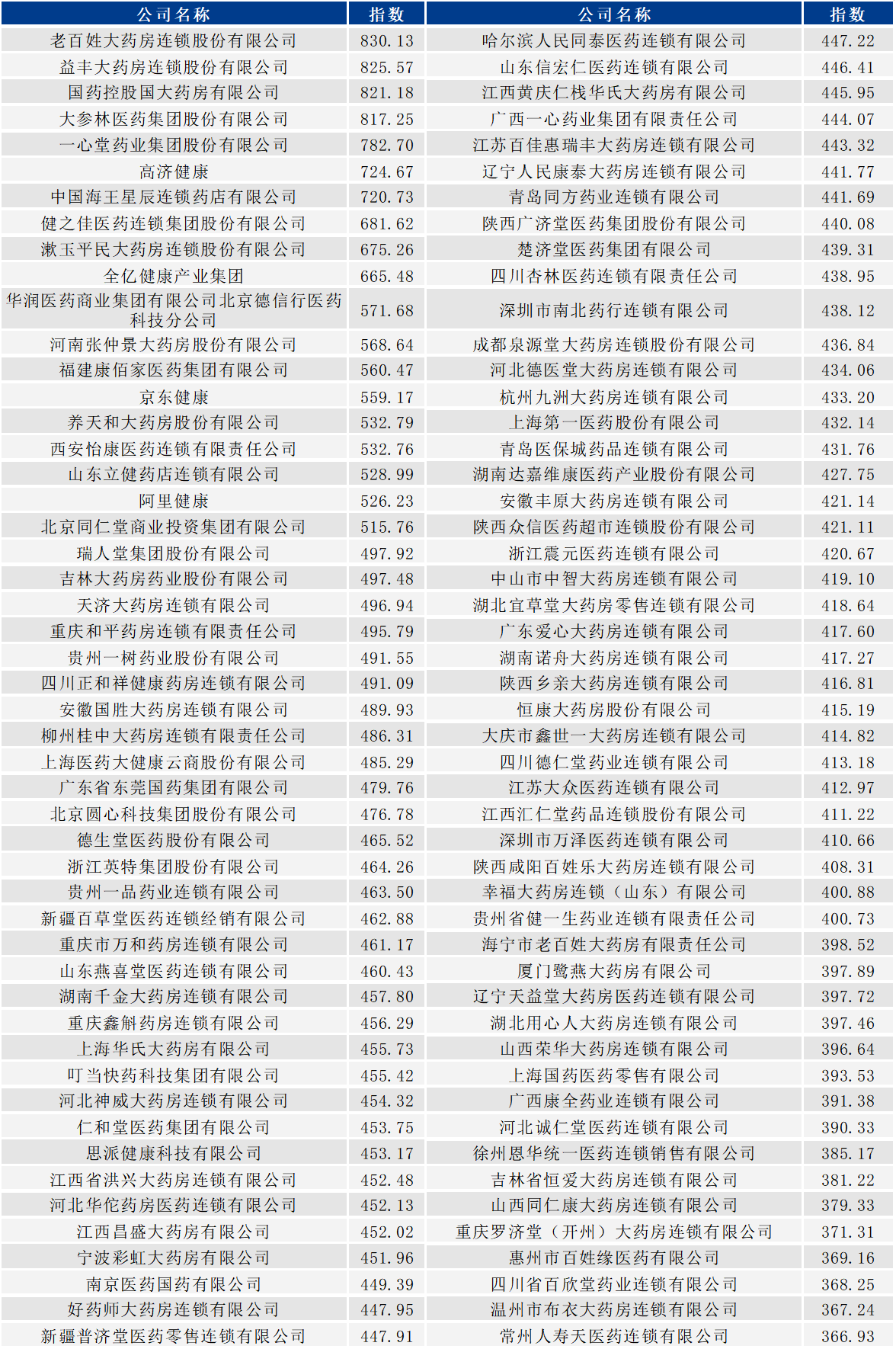 AG九游会J9 九游会AG2023中国药品零售企业综合竞争力指数重磅发布(图3)