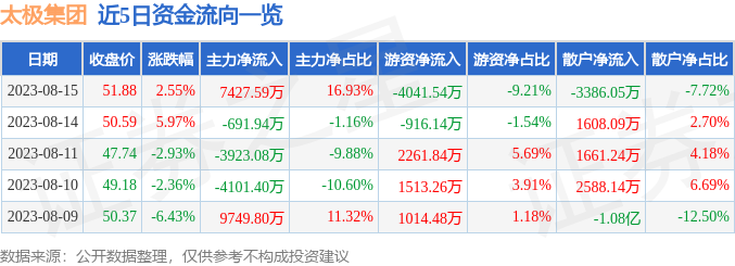 太极集团（600129）8月15日主力资金净买入74275AG九游会J9 九游会AG9万元(图1)