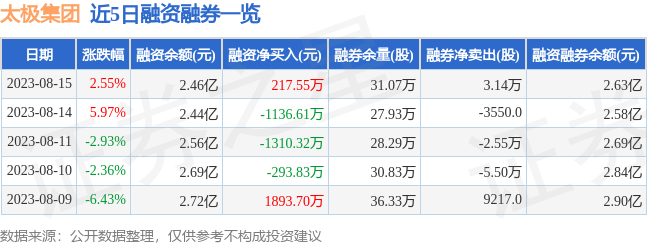 太极集团（600129）8月15日主力资金净买入74275AG九游会J9 九游会AG9万元(图2)