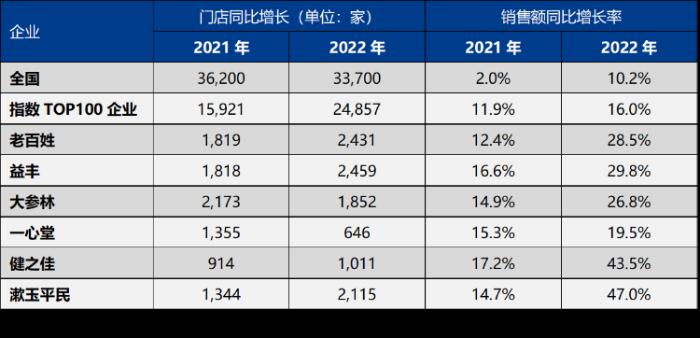 J9九游 AG九游 app西普发布“2023药品零售综合竞争力百强榜”发布老百姓、益丰、国大位列三甲(图6)