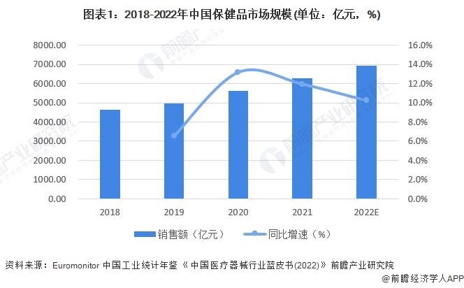 2023年中国保健品行业市场规模及发展前景分析 预计2028年AG九游会J9 九游会AG市场规模将超15万亿元(图1)