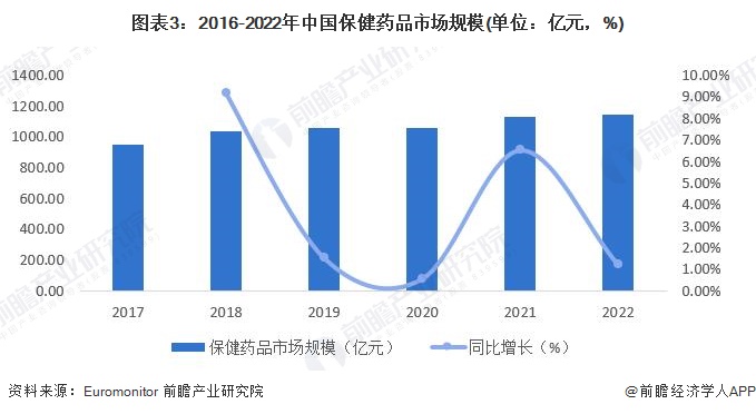 2023年中国保健品行业市场规模及发展前景分析 预计2028年AG九游会J9 九游会AG市场规模将超15万亿元(图3)