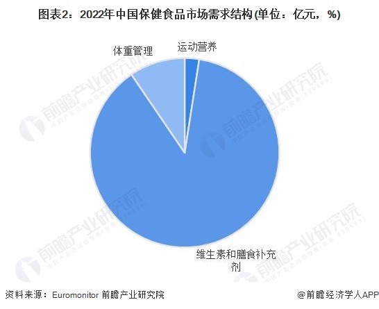 2023年中国保健品行业市场规模及发展前景分析 预计2028年AG九游会J9 九游会AG市场规模将超15万亿元(图2)