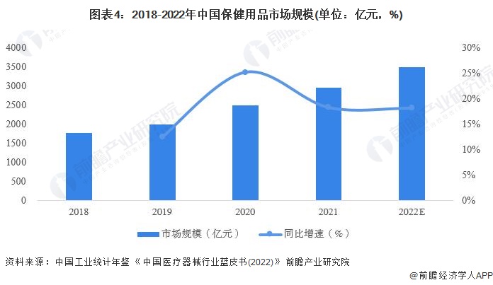 2023年中国保健品行业市场规模及发展前景分析 预计2028年AG九游会J9 九游会AG市场规模将超15万亿元(图4)