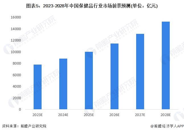 2023年中国保健品行业市场规模及发展前景分析 预计2028年AG九游会J9 九游会AG市场规模将超15万亿元(图5)