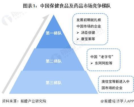 【行业深度】洞察2023：中国保健品行业竞争格局及市场份额(附市场集中度、企业竞争力分AG九游会J9 九游会AG析等)(图1)