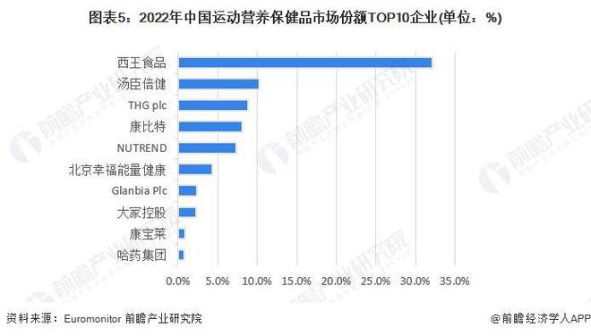 【行业深度】洞察2023：中国保健品行业竞争格局及市场份额(附市场集中度、企业竞争力分AG九游会J9 九游会AG析等)(图5)