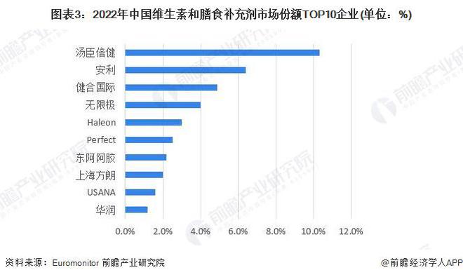 【行业深度】洞察2023：中国保健品行业竞争格局及市场份额(附市场集中度、企业竞争力分AG九游会J9 九游会AG析等)(图3)