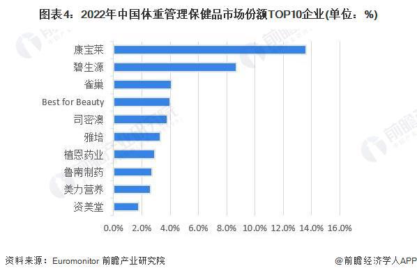 【行业深度】洞察2023：中国保健品行业竞争格局及市场份额(附市场集中度、企业竞争力分AG九游会J9 九游会AG析等)(图4)