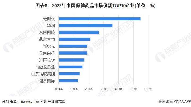 【行业深度】洞察2023：中国保健品行业竞争格局及市场份额(附市场集中度、企业竞争力分AG九游会J9 九游会AG析等)(图6)