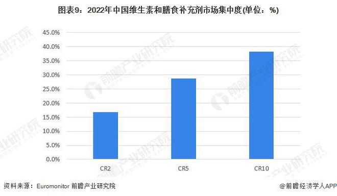 【行业深度】洞察2023：中国保健品行业竞争格局及市场份额(附市场集中度、企业竞争力分AG九游会J9 九游会AG析等)(图9)