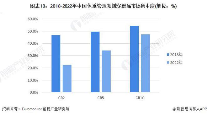 【行业深度】洞察2023：中国保健品行业竞争格局及市场份额(附市场集中度、企业竞争力分AG九游会J9 九游会AG析等)(图10)