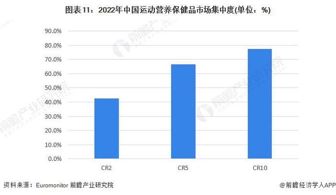 【行业深度】洞察2023：中国保健品行业竞争格局及市场份额(附市场集中度、企业竞争力分AG九游会J9 九游会AG析等)(图11)