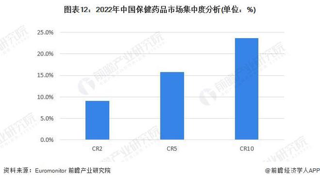 【行业深度】洞察2023：中国保健品行业竞争格局及市场份额(附市场集中度、企业竞争力分AG九游会J9 九游会AG析等)(图12)