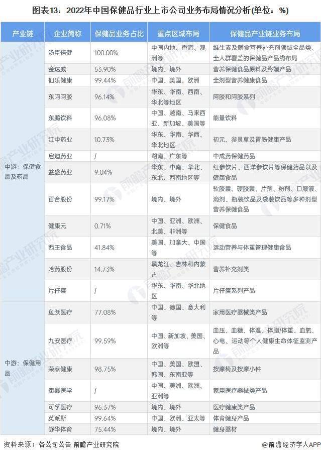 【行业深度】洞察2023：中国保健品行业竞争格局及市场份额(附市场集中度、企业竞争力分AG九游会J9 九游会AG析等)(图13)