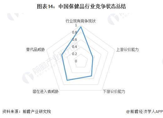 【行业深度】洞察2023：中国保健品行业竞争格局及市场份额(附市场集中度、企业竞争力分AG九游会J9 九游会AG析等)(图14)