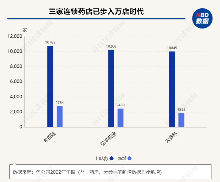 年报扫描·医药商业 ｜ 多家J9九游会 AG九游会医药流通公司增收不增利线下连锁药店进入万店时代(图2)