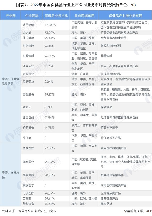 J9九游 AG九游 app【最全】2023年保健品行业上市公司全方位对比(附业务布局汇总、业绩对比、业务规划等)(图1)