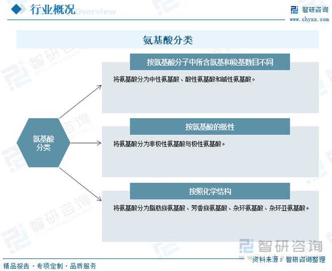 氨基酸行业J9九游会 AG九游会发展前景如何？应用领域不断拓展未来发展潜力巨大(图1)