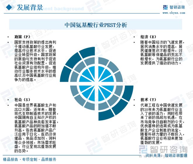 氨基酸行业J9九游会 AG九游会发展前景如何？应用领域不断拓展未来发展潜力巨大(图2)