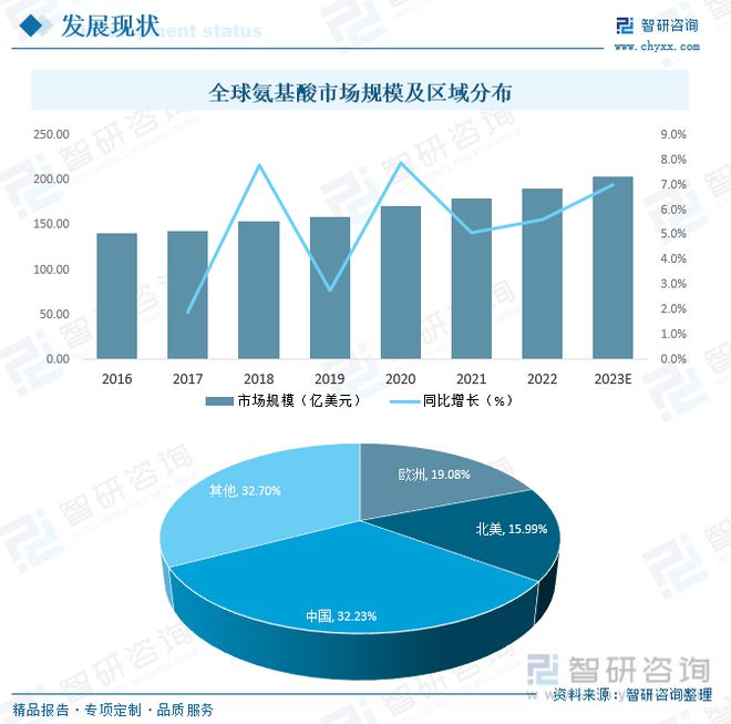 氨基酸行业J9九游会 AG九游会发展前景如何？应用领域不断拓展未来发展潜力巨大(图6)