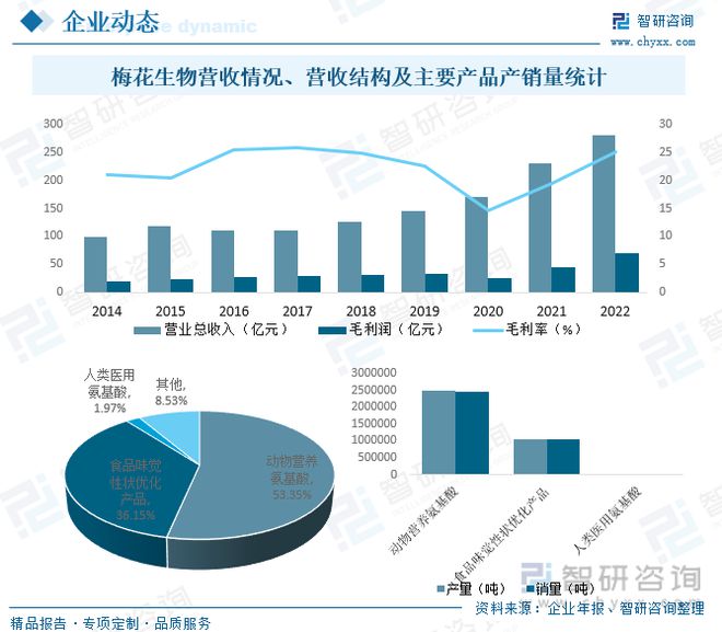 氨基酸行业J9九游会 AG九游会发展前景如何？应用领域不断拓展未来发展潜力巨大(图9)