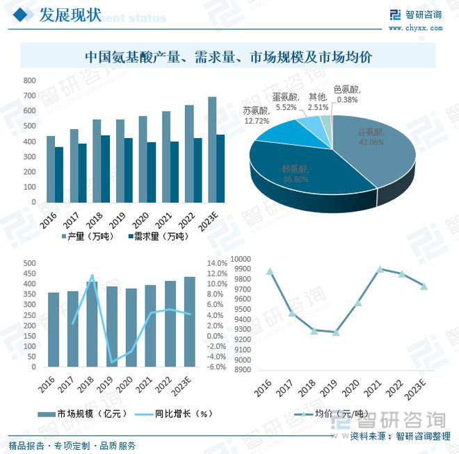 氨基酸行业J9九游会 AG九游会发展前景如何？应用领域不断拓展未来发展潜力巨大(图7)