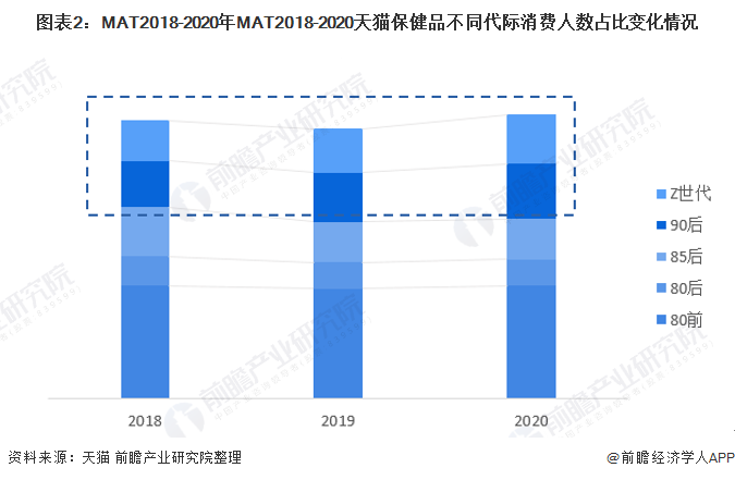 2021年中国保健品行业市场需求现状分析 “缺觉”的90后为市场增添发展动力J9九游 AG九游 app(图2)