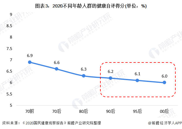 2021年中国保健品行业市场需求现状分析 “缺觉”的90后为市场增添发展动力J9九游 AG九游 app(图3)