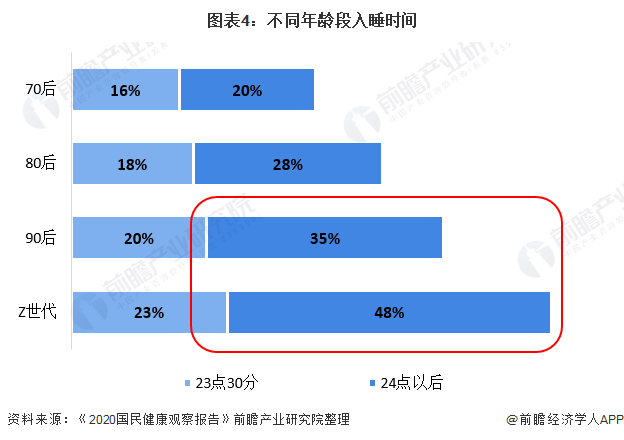 2021年中国保健品行业市场需求现状分析 “缺觉”的90后为市场增添发展动力J9九游 AG九游 app(图4)