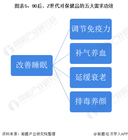 2021年中国保健品行业市场需求现状分析 “缺觉”的90后为市场增添发展动力J9九游 AG九游 app(图5)