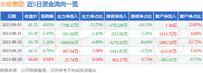 AG九游会J9 九游会AG太极集团（600129）9月1日主力资金净卖出779822万元(图1)