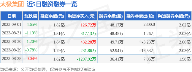 AG九游会J9 九游会AG太极集团（600129）9月1日主力资金净卖出779822万元(图2)