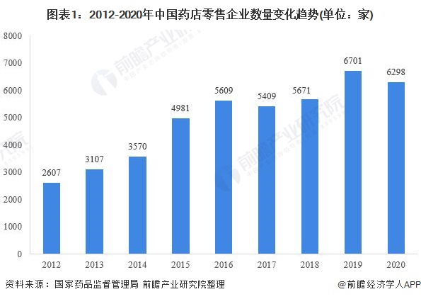 J9九游会 AG九游会2021年中国医药零售行业市场规模与竞争格局分析 药店连锁化发展大势已成【组图】(图1)