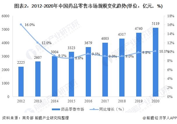 J9九游会 AG九游会2021年中国医药零售行业市场规模与竞争格局分析 药店连锁化发展大势已成【组图】(图2)