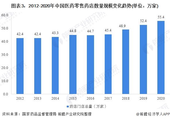 J9九游会 AG九游会2021年中国医药零售行业市场规模与竞争格局分析 药店连锁化发展大势已成【组图】(图3)