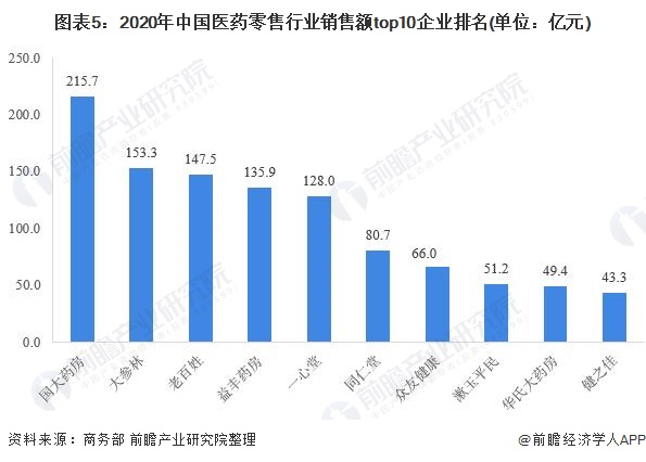 J9九游会 AG九游会2021年中国医药零售行业市场规模与竞争格局分析 药店连锁化发展大势已成【组图】(图5)