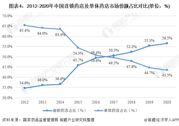 J9九游会 AG九游会2021年中国医药零售行业市场规模与竞争格局分析 药店连锁化发展大势已成【组图】(图4)