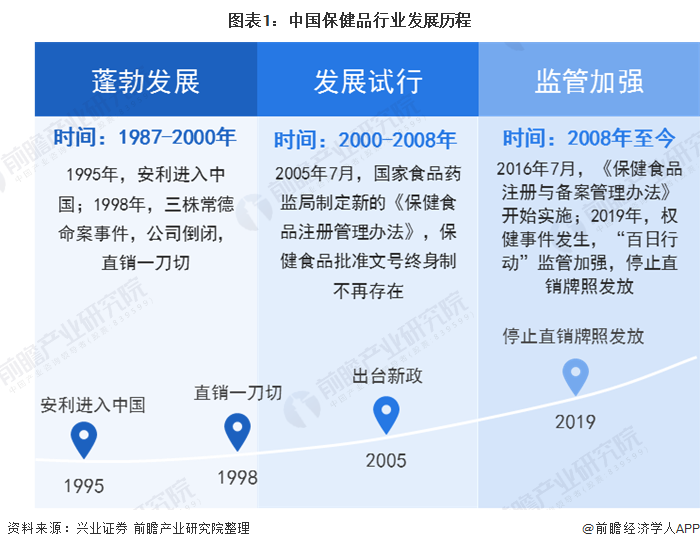 2020年中国保健品行业发展现状与趋势分析 渠道结构仍以直销为主J9九游会 AG九游会(图1)