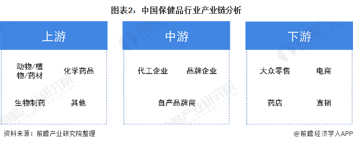 2020年中国保健品行业发展现状与趋势分析 渠道结构仍以直销为主J9九游会 AG九游会(图2)