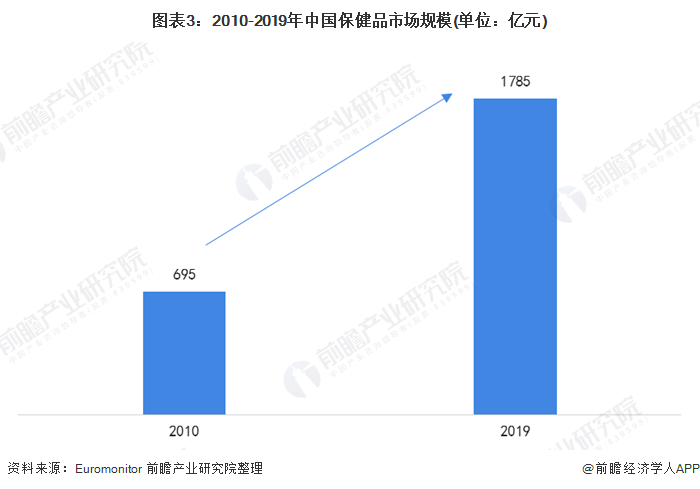 2020年中国保健品行业发展现状与趋势分析 渠道结构仍以直销为主J9九游会 AG九游会(图3)