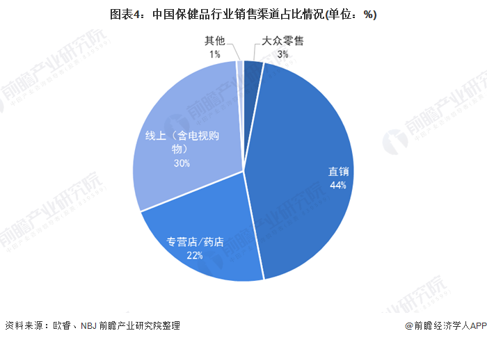 2020年中国保健品行业发展现状与趋势分析 渠道结构仍以直销为主J9九游会 AG九游会(图4)