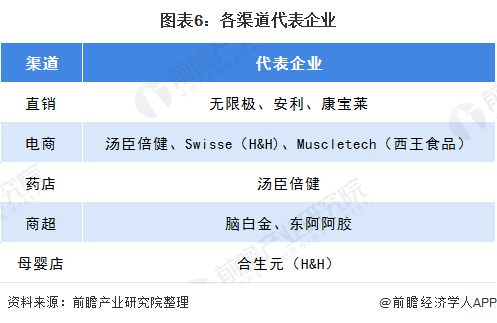 2020年中国保健品行业发展现状与趋势分析 渠道结构仍以直销为主J9九游会 AG九游会(图6)