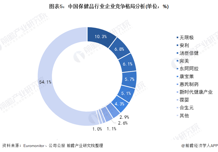 2020年中国保健品行业发展现状与趋势分析 渠道结构仍以直销为主J9九游会 AG九游会(图5)