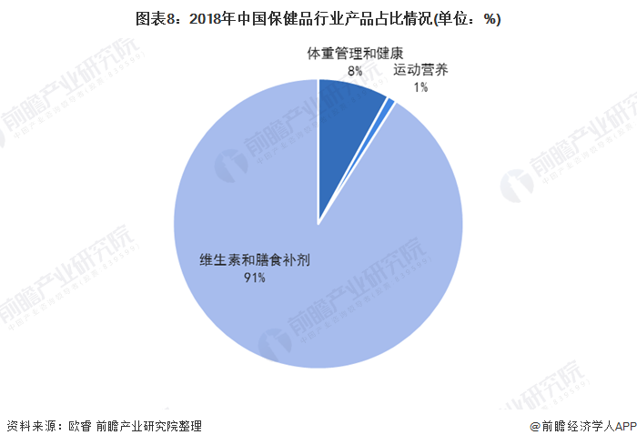 2020年中国保健品行业发展现状与趋势分析 渠道结构仍以直销为主J9九游会 AG九游会(图8)