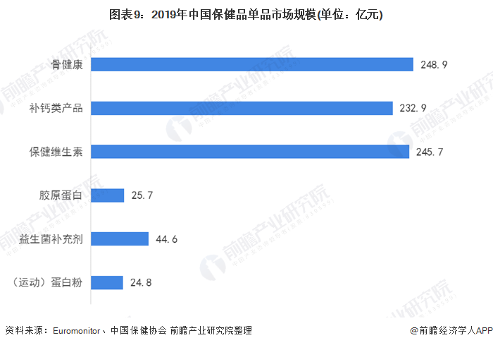 2020年中国保健品行业发展现状与趋势分析 渠道结构仍以直销为主J9九游会 AG九游会(图9)