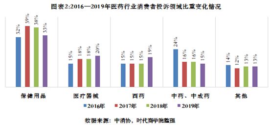 J9九游 AG九游 app2020消费者维权白皮书之医药篇：保健用品虚假宣传突出(图2)