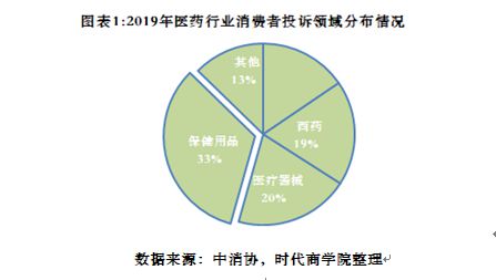 J9九游 AG九游 app2020消费者维权白皮书之医药篇：保健用品虚假宣传突出(图1)