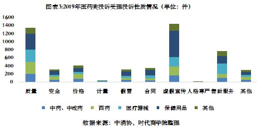 J9九游 AG九游 app2020消费者维权白皮书之医药篇：保健用品虚假宣传突出(图3)